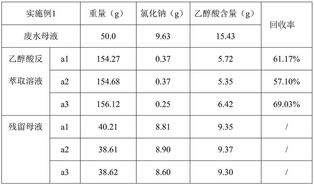 Method for extracting, separating and purifying glycollic acid from CMC industrial production wastewater