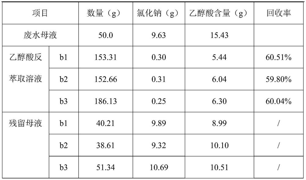 Method for extracting, separating and purifying glycollic acid from CMC industrial production wastewater