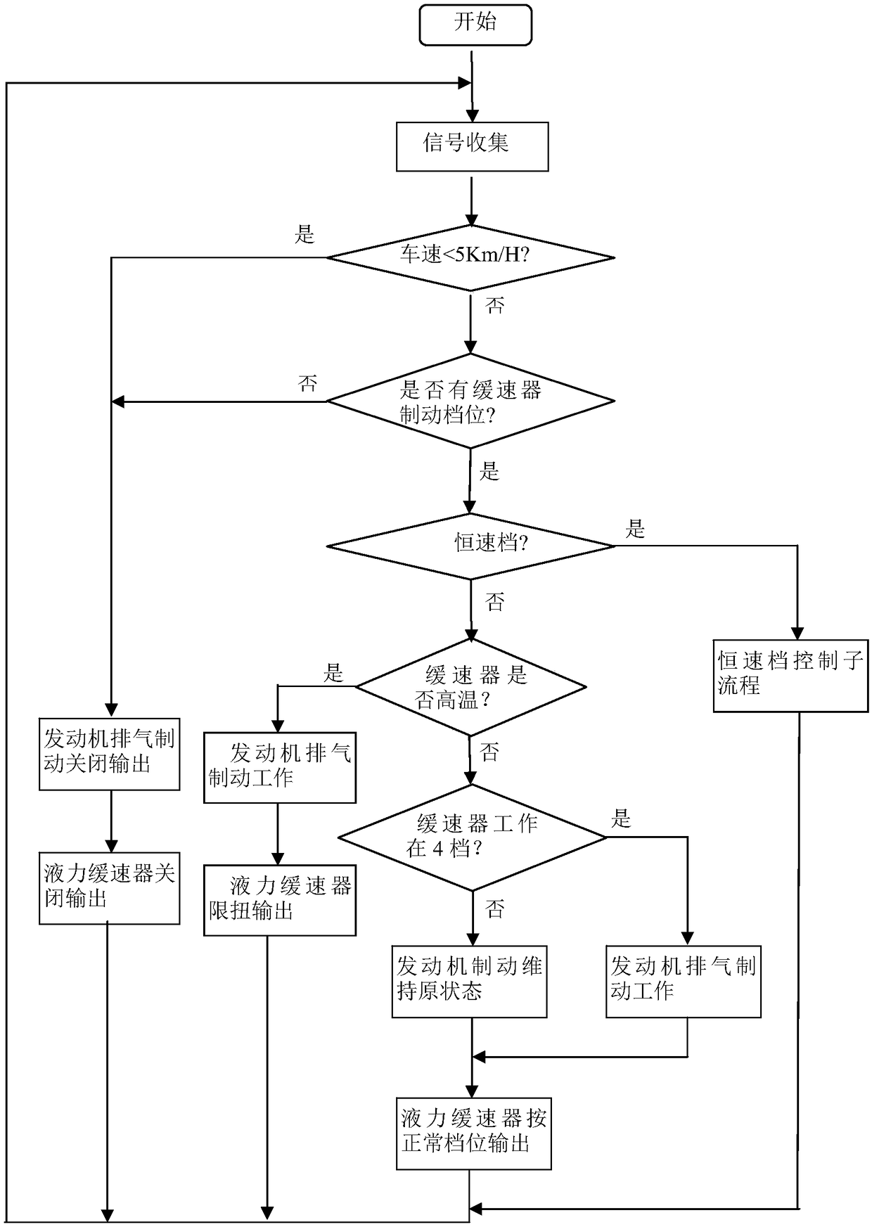 Hydraulic retarder and engine exhaust combined brake control method