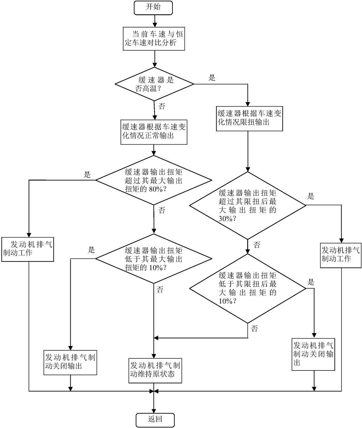 Hydraulic retarder and engine exhaust combined brake control method