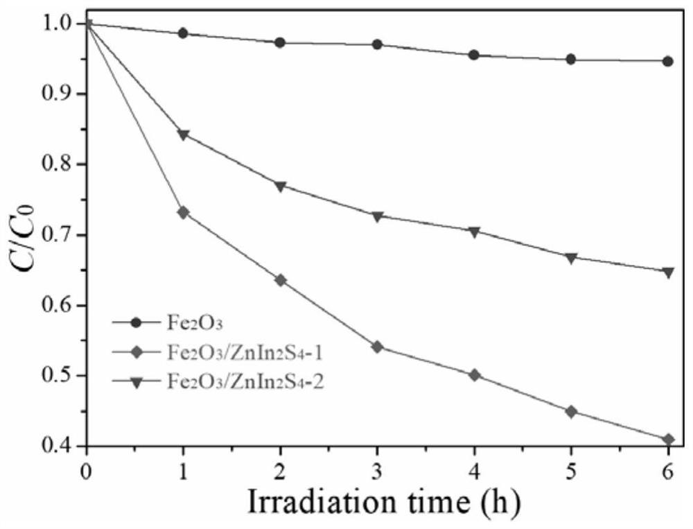 Preparation method and application of Z-type alpha-Fe2O3/ZnIn2S4 composite photocatalyst