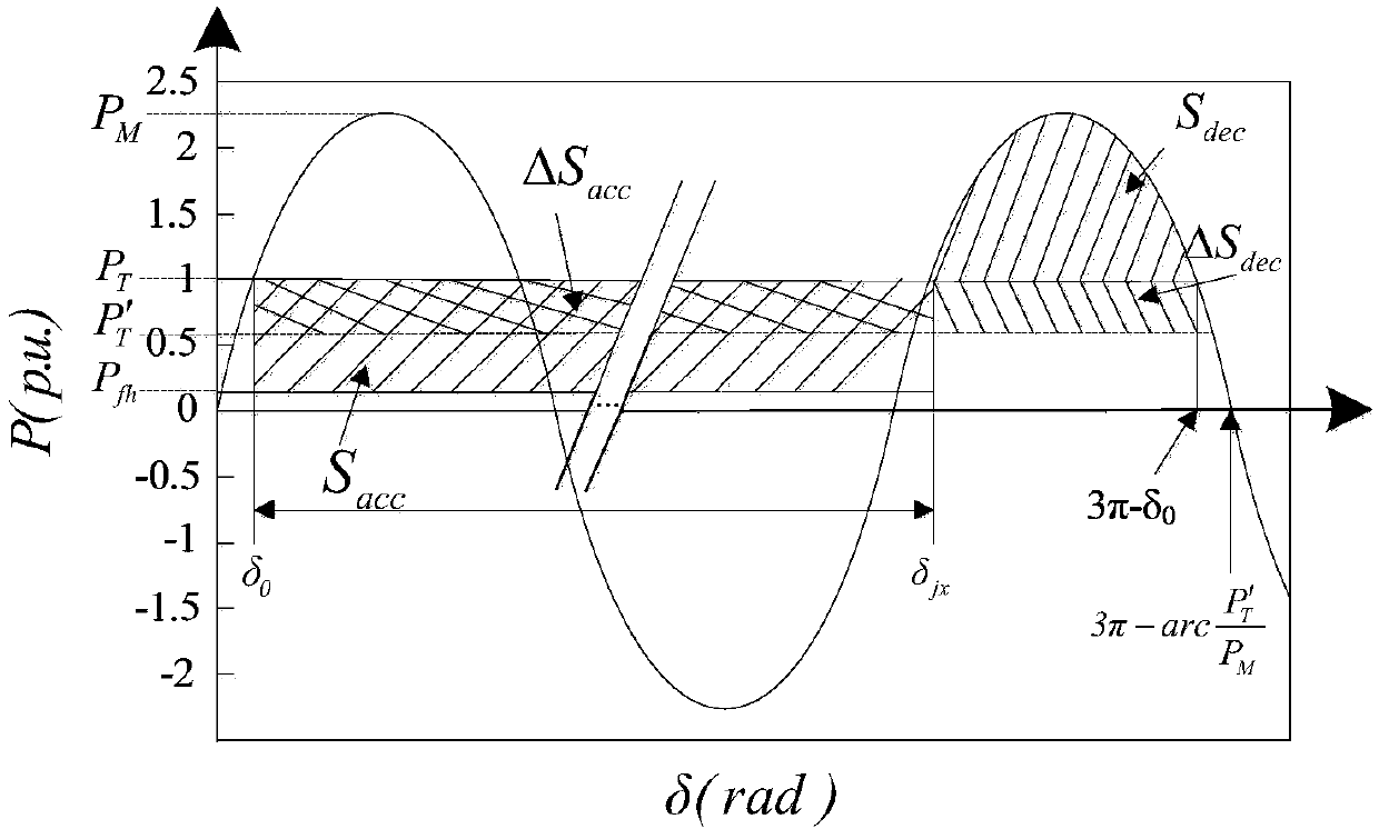 Wind power station island emergent cutting method based on mixing index