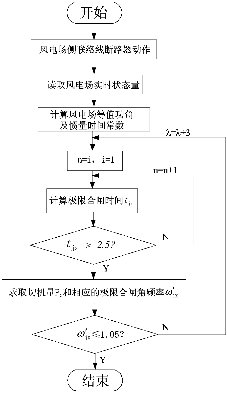 Wind power station island emergent cutting method based on mixing index