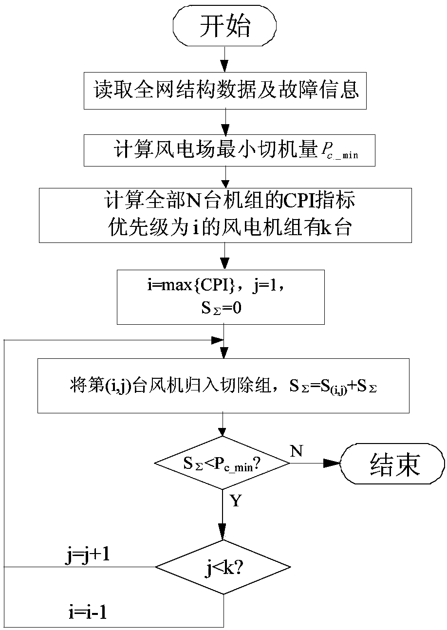 Wind power station island emergent cutting method based on mixing index