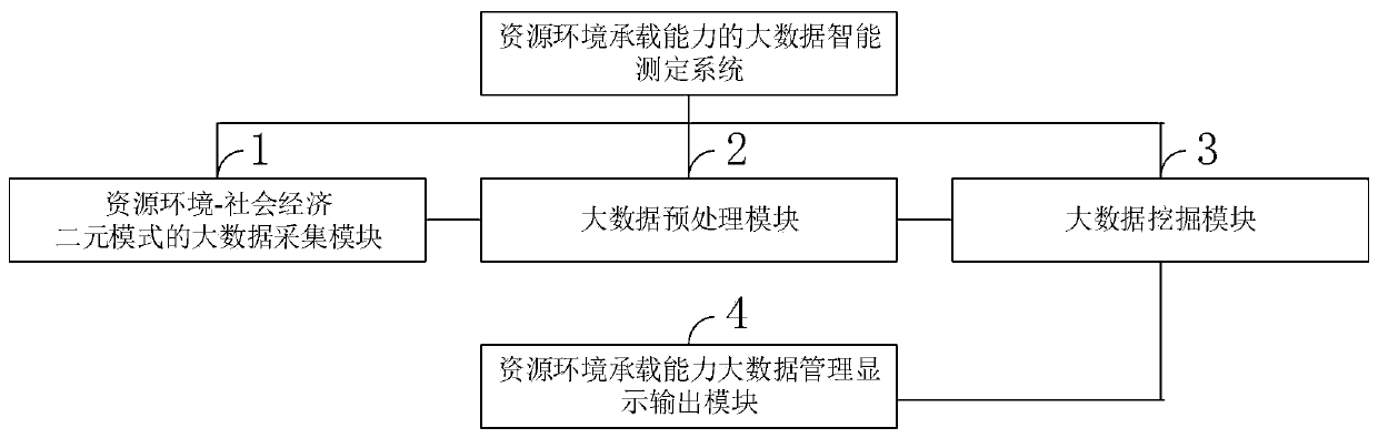 Big data intelligent measuring system for resource environment bearing capacity