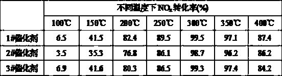 Low-cost NH3-SCR denitration catalyst and preparing method thereof