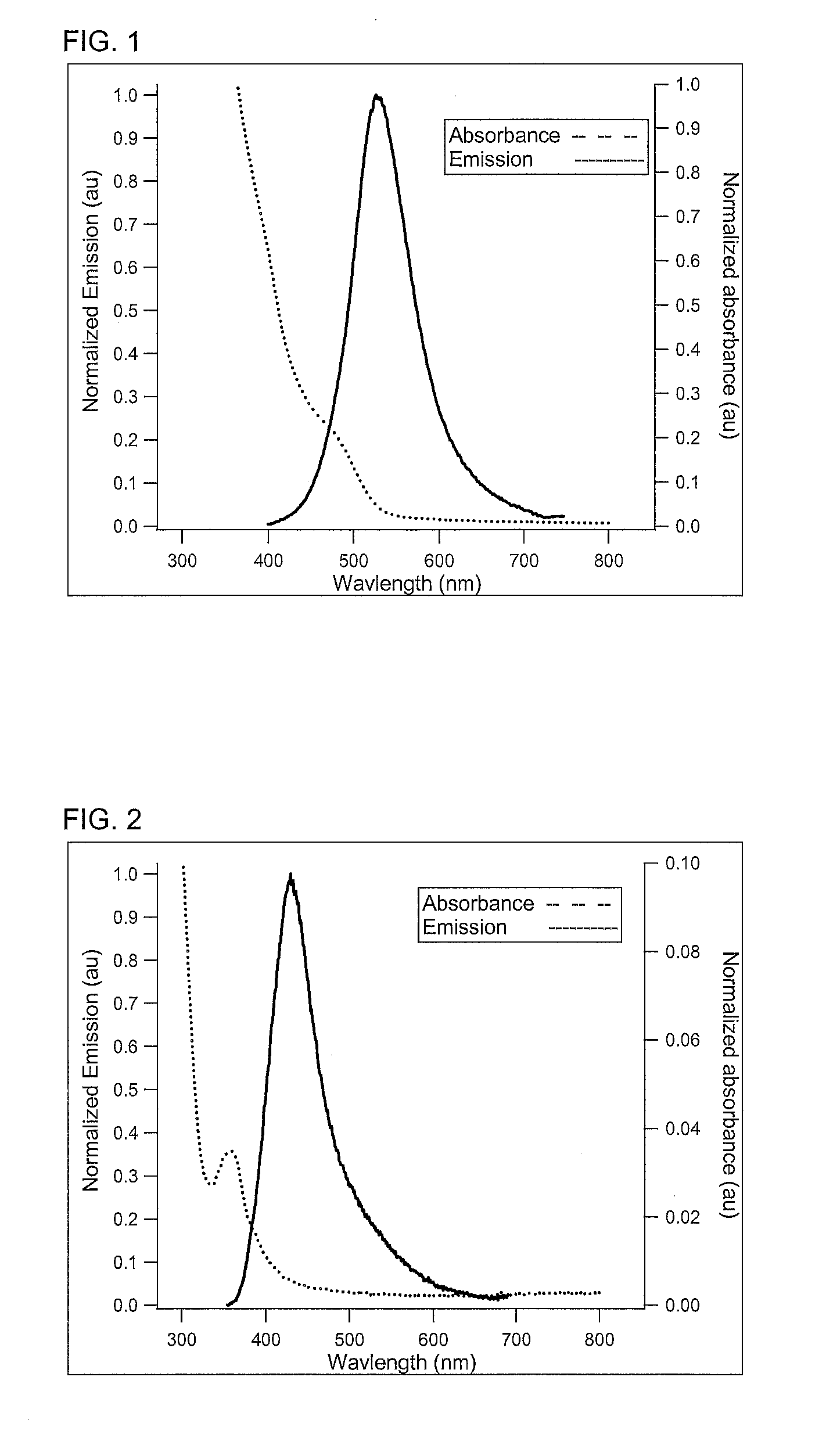 Preparation of nanoparticles with narrow luminescence