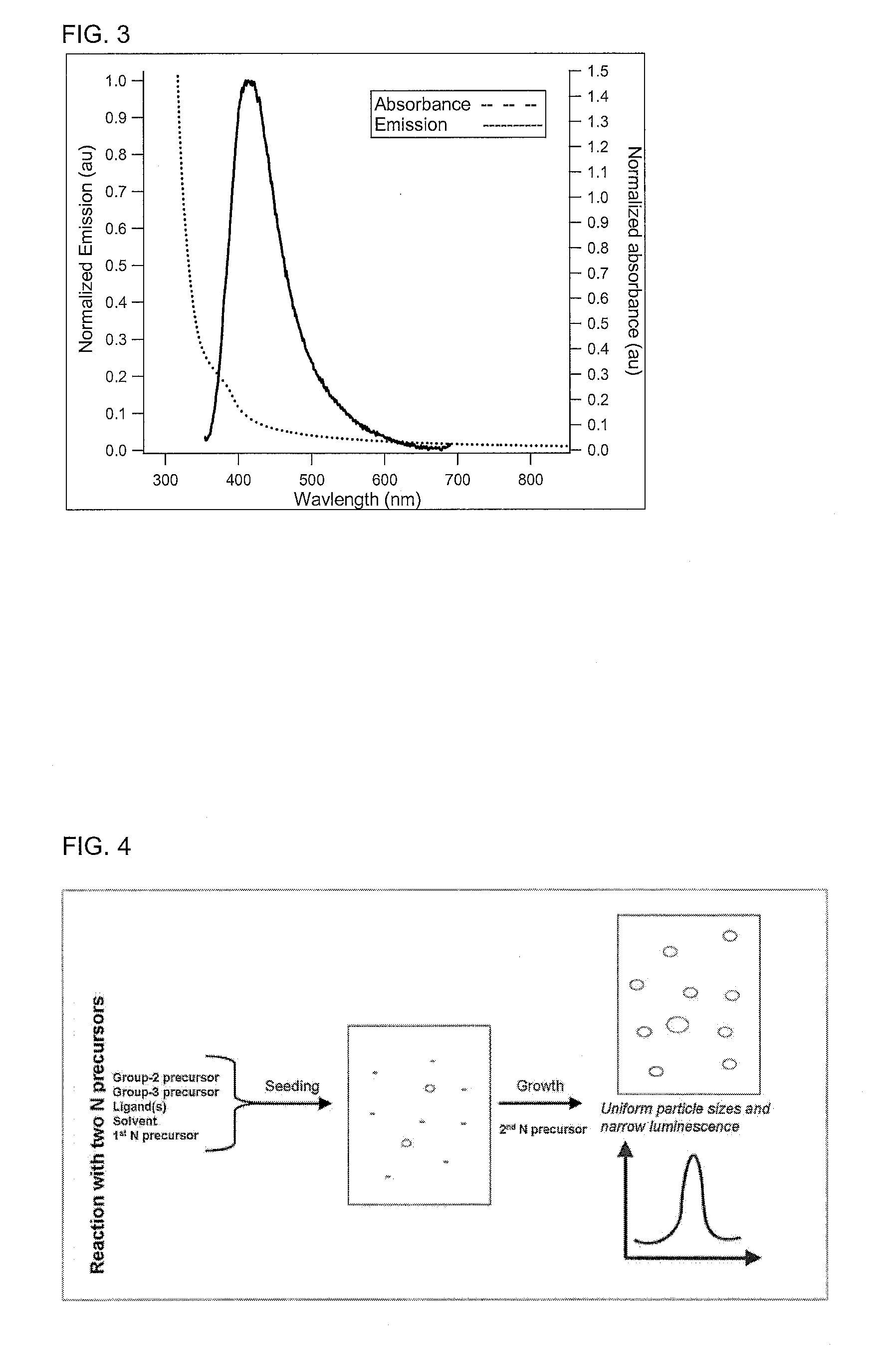 Preparation of nanoparticles with narrow luminescence