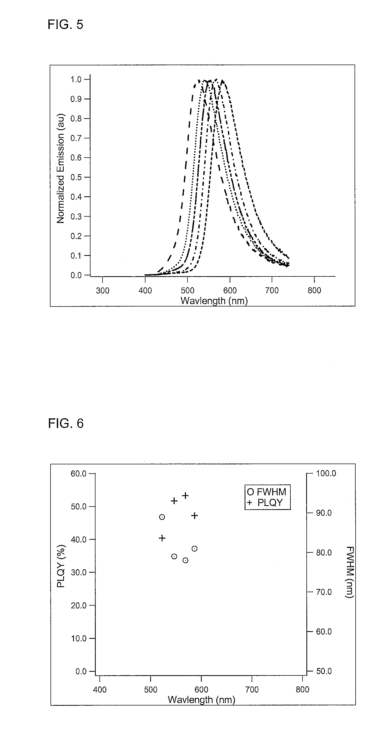 Preparation of nanoparticles with narrow luminescence