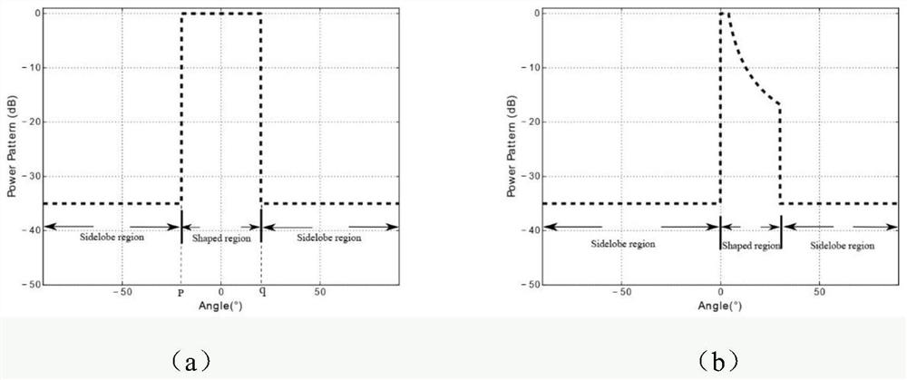 Rapid array antenna pattern synthesis method based on new optimization problem