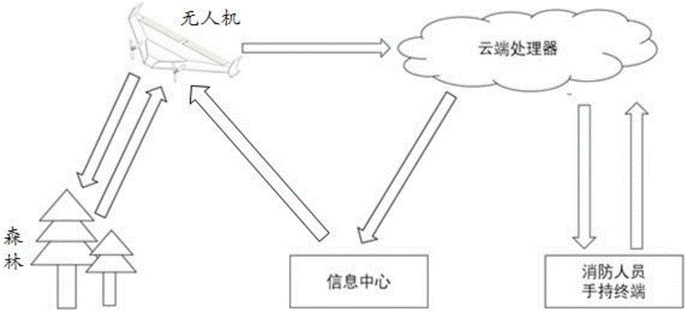 UAV (Unmanned Aerial Vehicle) firefighting scheduling system