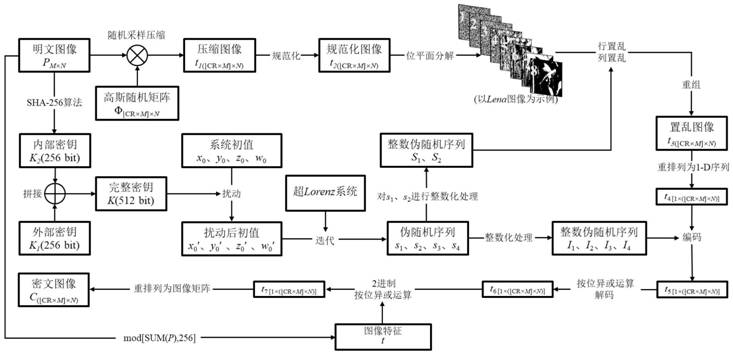 Bit plane image compression encryption algorithm based on hyperchaotic system and DNA coding