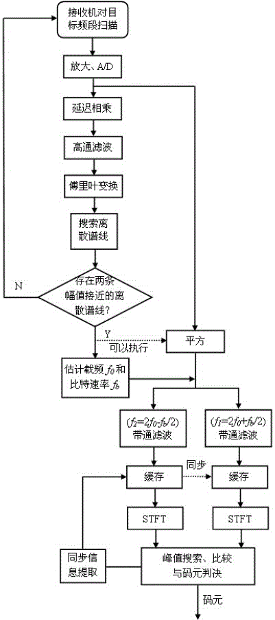 A fast msk communication detection and demodulation method