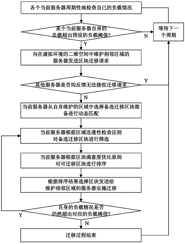 Dynamic matching method for maintaining connectivity in multiserver DVE (Distributed Virtual Environment) system