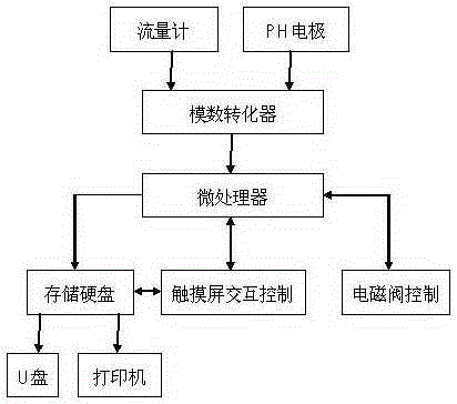 Method and device for automatic determination of lime activity by titration