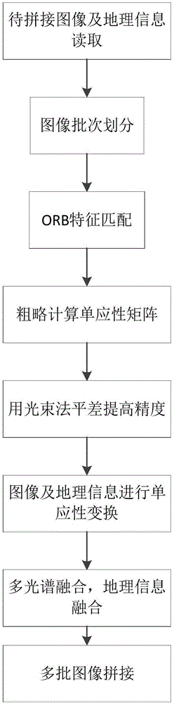 Aerial photography image and geographical data splicing method based on ORB feature matching