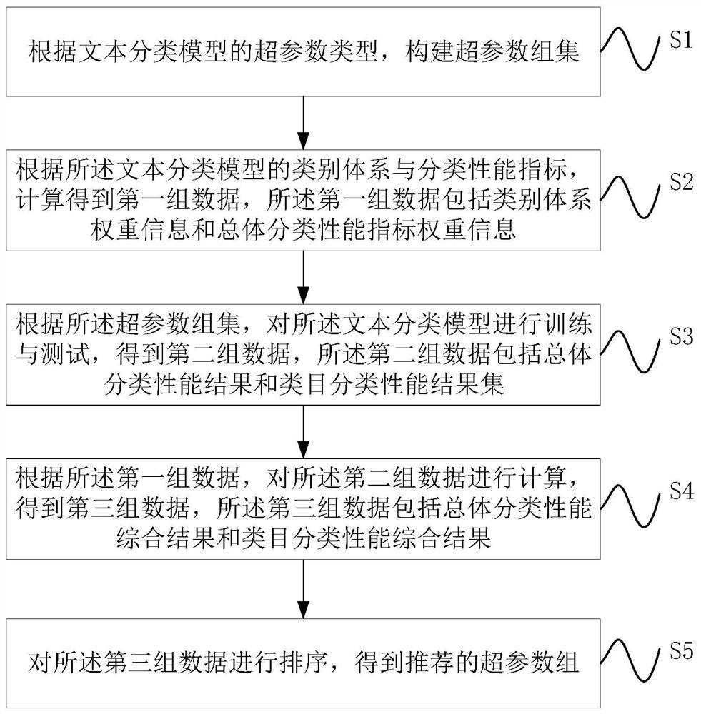 Text classification model tuning hyper-parameter recommendation method and device and storage medium