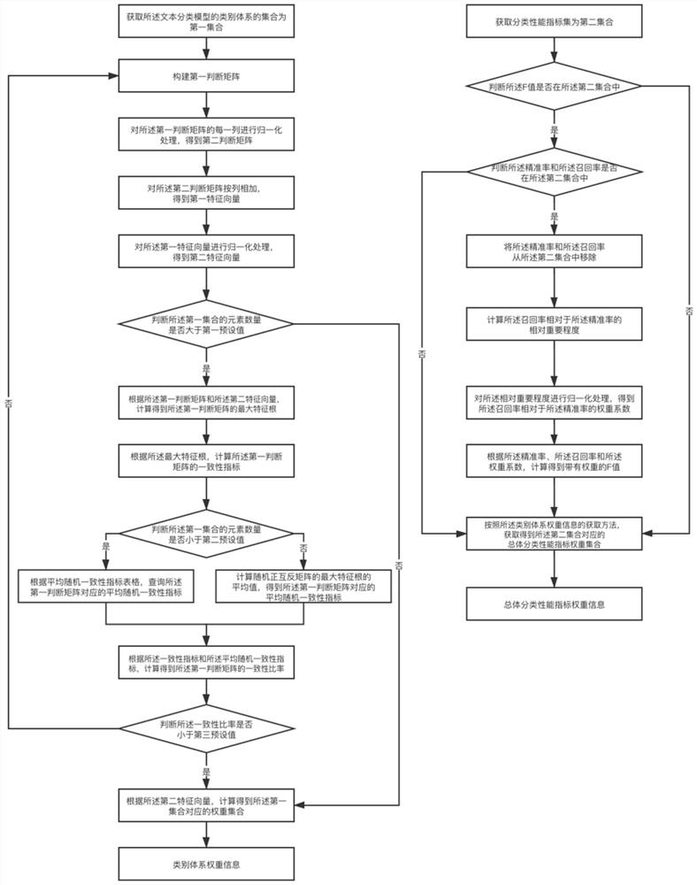 Text classification model tuning hyper-parameter recommendation method and device and storage medium