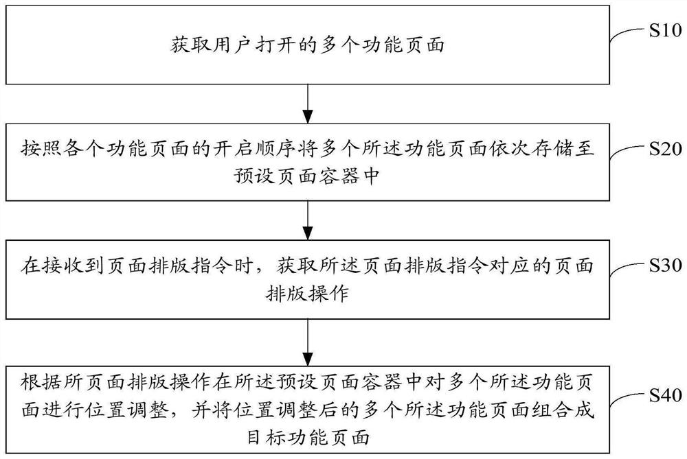 Page typesetting method, device and equipment and storage medium