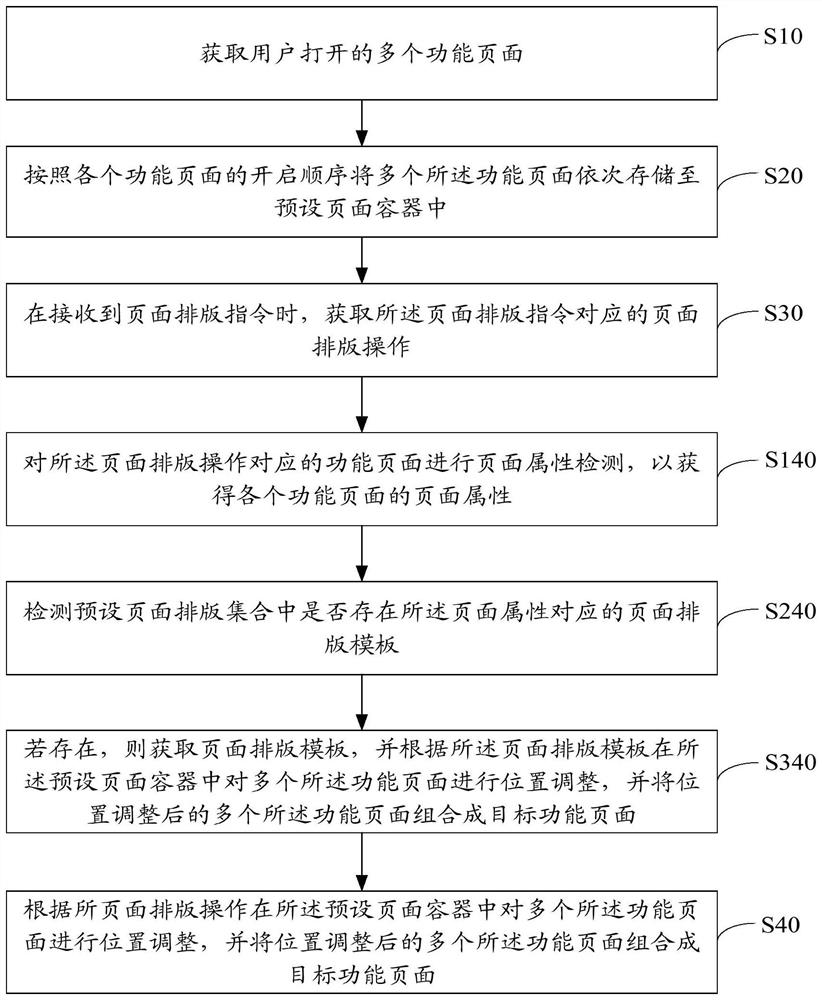 Page typesetting method, device and equipment and storage medium