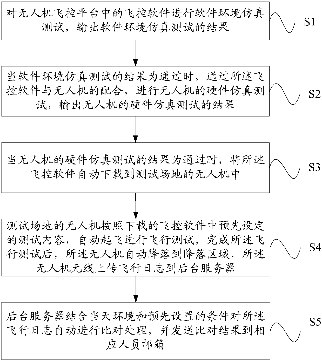 Automated unmanned aerial vehicle testing method and system