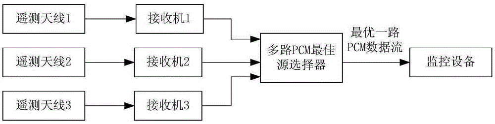 Multichannel PCM optimum source selection control method