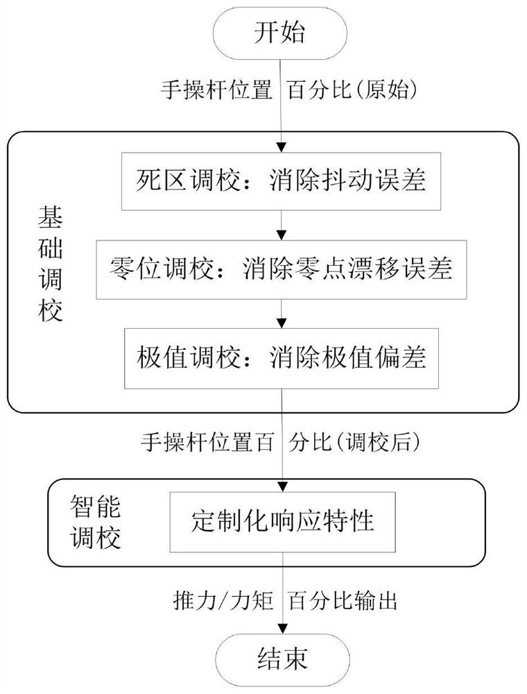 A method of adjusting hand lever based on dynamic positioning system