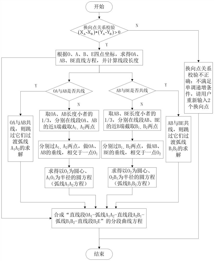 A method of adjusting hand lever based on dynamic positioning system