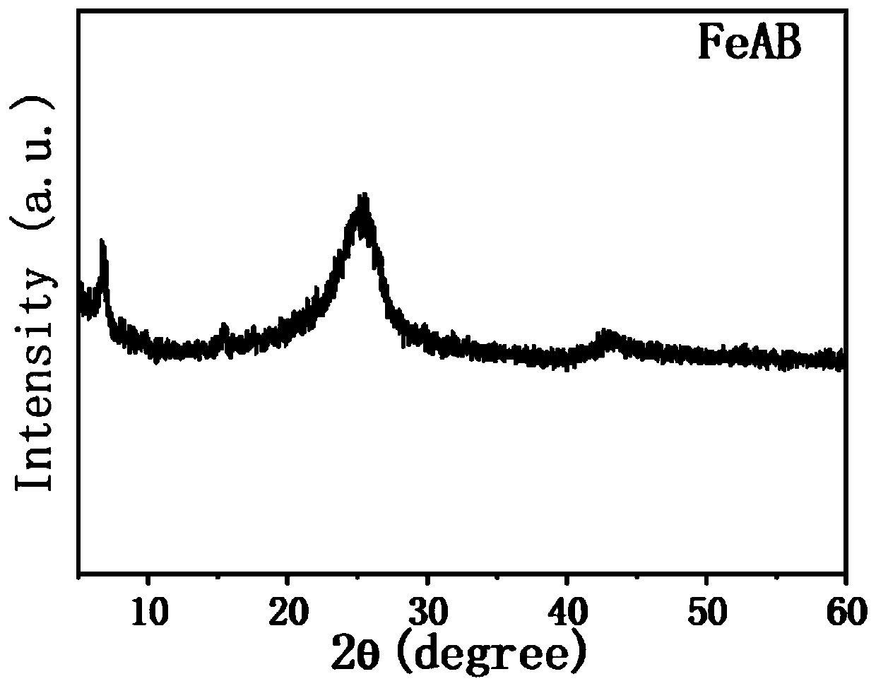 Preparation method of high-activity electrochemical oxygen reduction catalyst