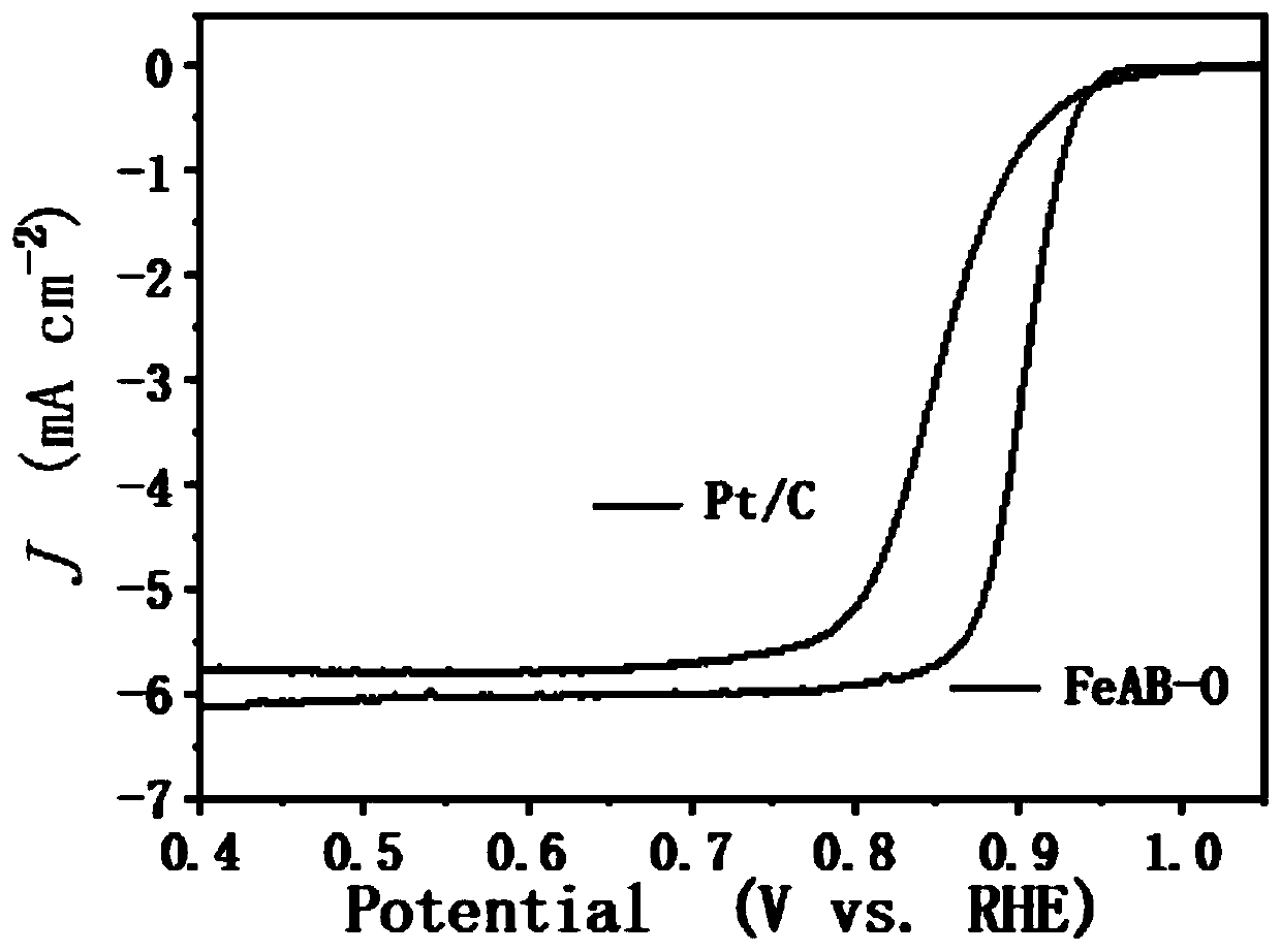 Preparation method of high-activity electrochemical oxygen reduction catalyst