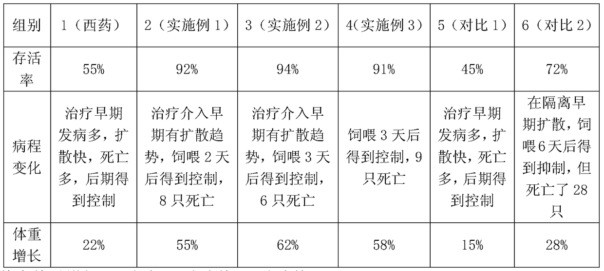 A kind of traditional Chinese medicine preparation for treating fowl plague