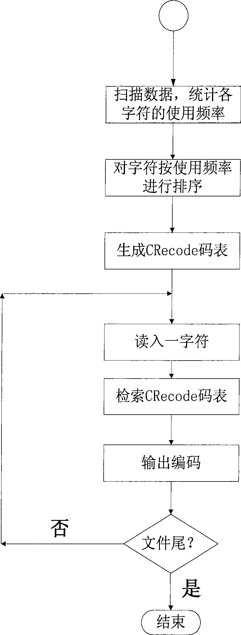 Method for compressing Chinese text supporting ANSI encode