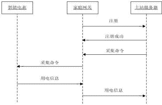 Electricity consumption information acquisition system and method based on home gateway