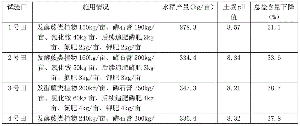 Method for planting rice in saline and alkaline land