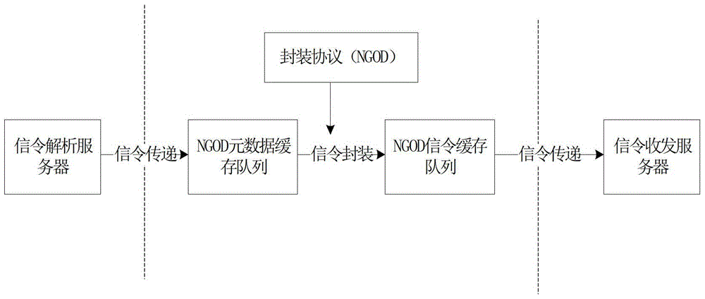 The transformation method of signaling conversion gateway and isa architecture and ngod architecture