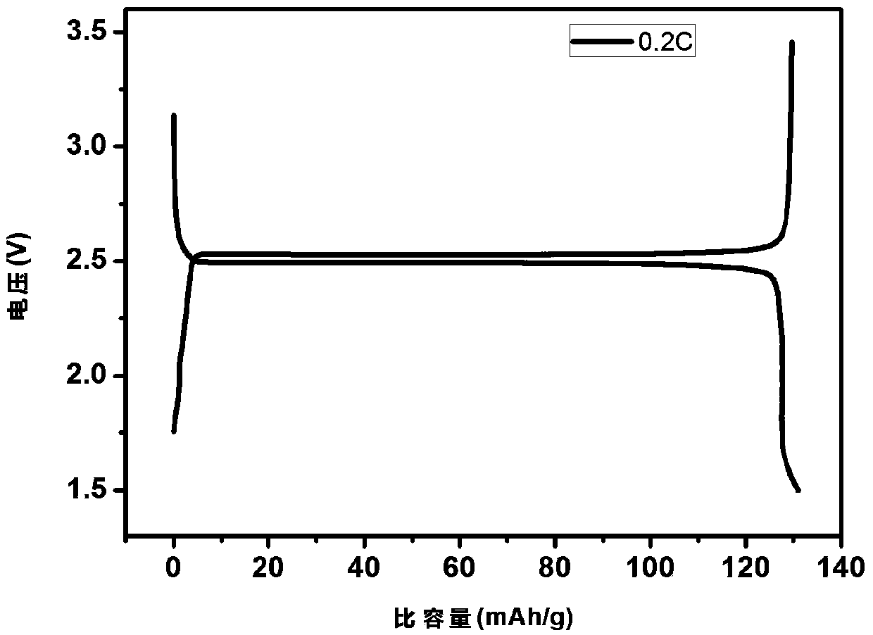 Preparation method of polypyrrole coated lithium titanium phosphate anode material