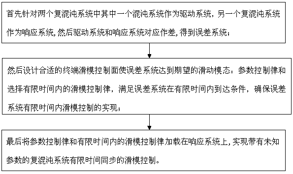 Finite-time Synchronous Sliding Mode Control Method for Complex Chaotic Systems with Unknown Parameters Applied to Security Systems