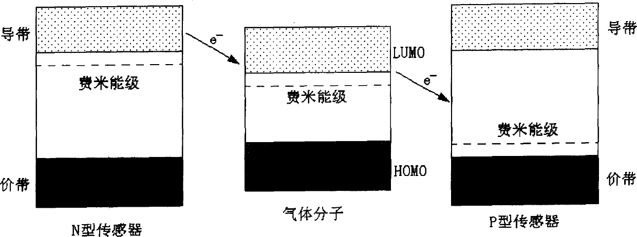 Gas sensor array for detecting indoor gas pollution