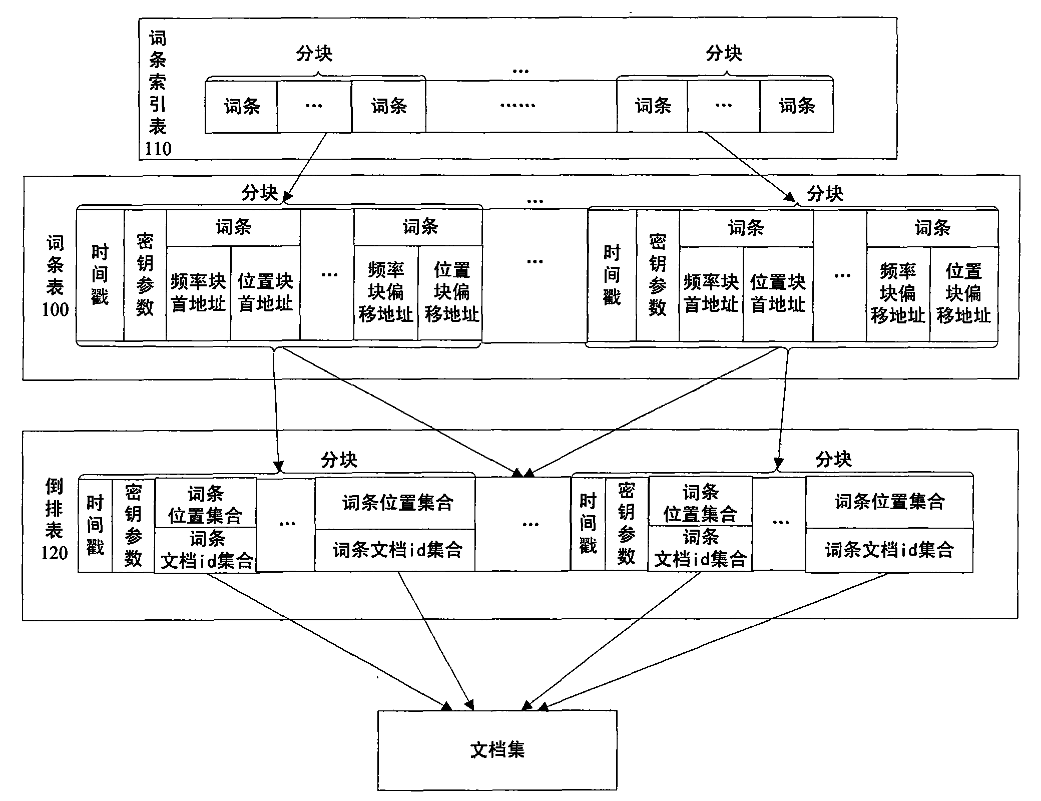 Cryptograph index structure based on blocking organization and management method thereof