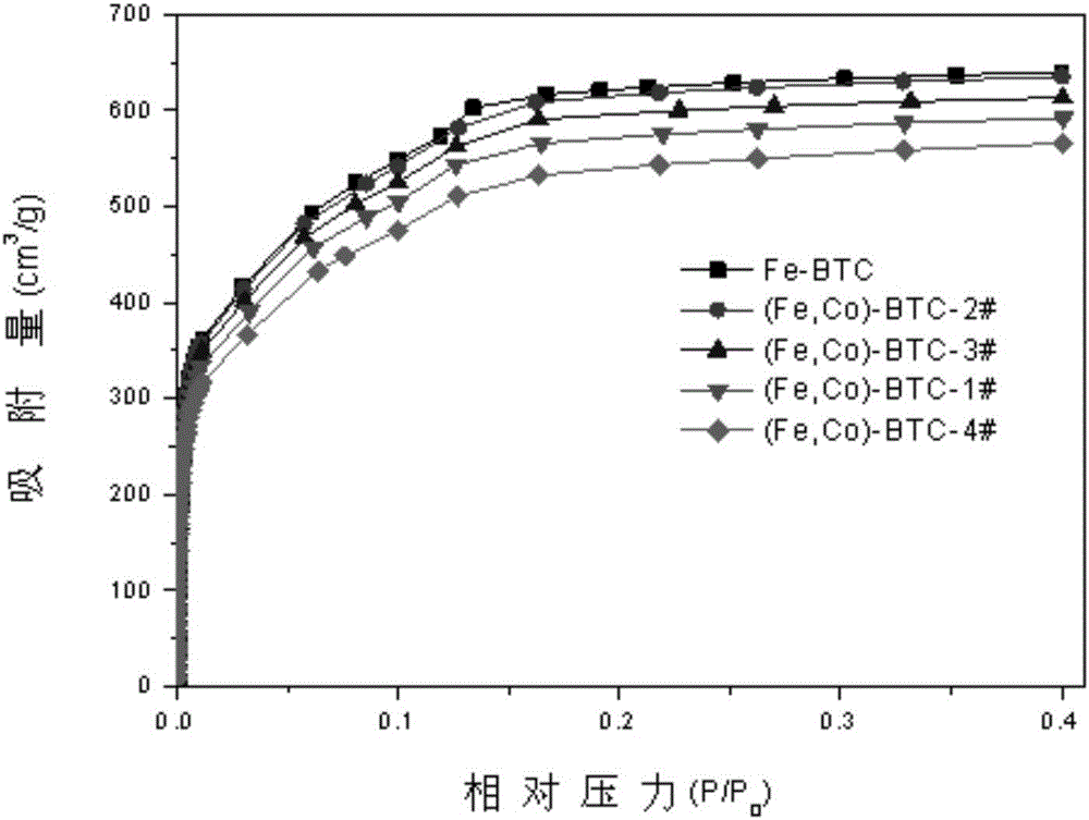 MOFs dual-metal adsorption material (Fe, Co)-BTC and preparation method thereof