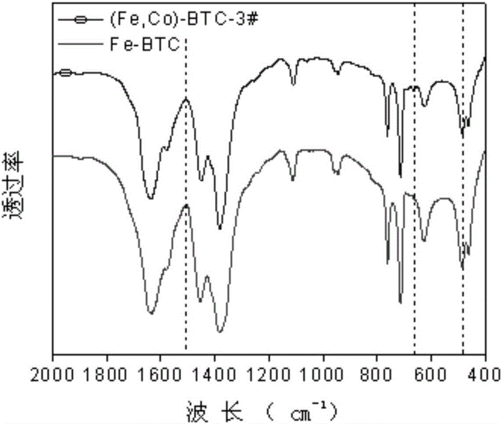 MOFs dual-metal adsorption material (Fe, Co)-BTC and preparation method thereof