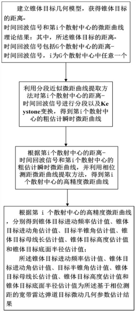 Estimation method of micro-moving geometric parameters of wideband radar ballistic target based on phase ranging