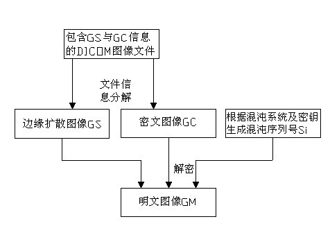 DICOM (Digital Imaging and Communications in Medicine) medical image encrypting and decrypting method based on edge detection