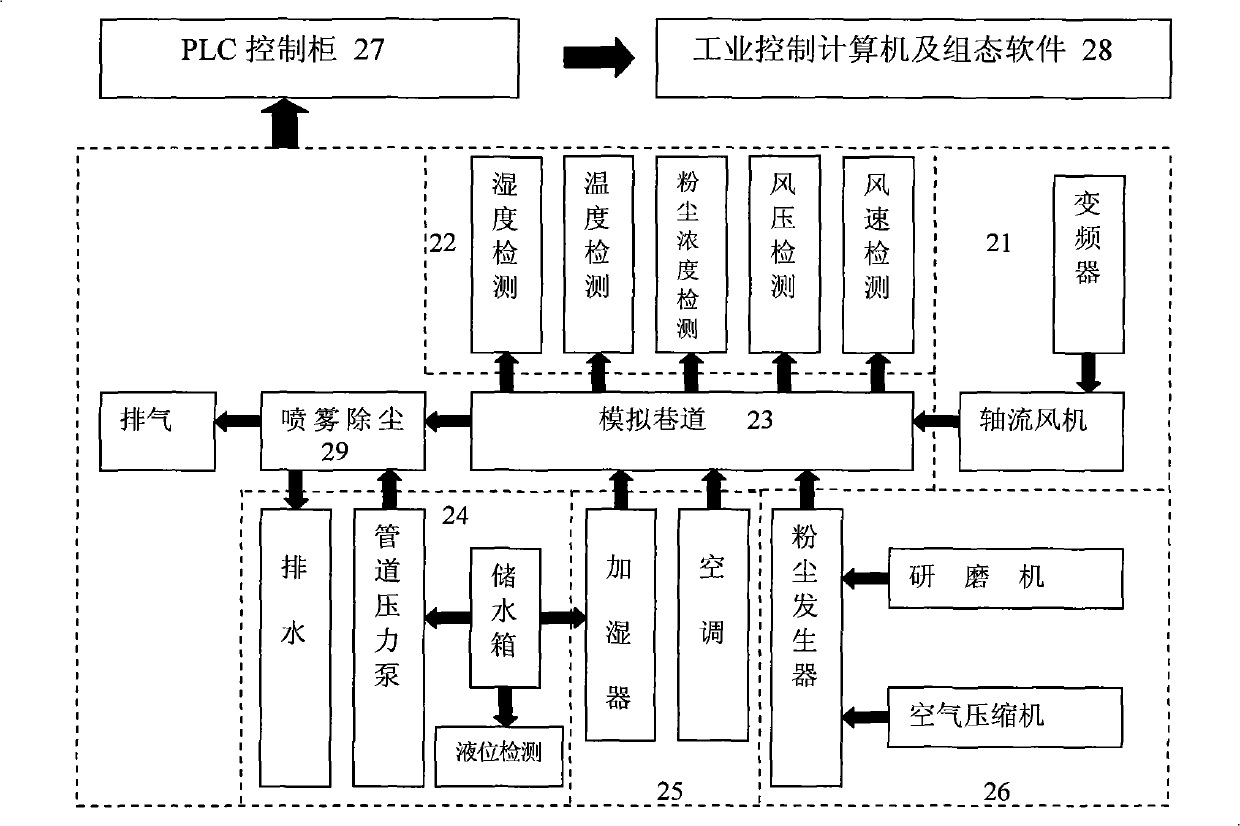 Simulation experimental system for controlling mine tunnel dust environment