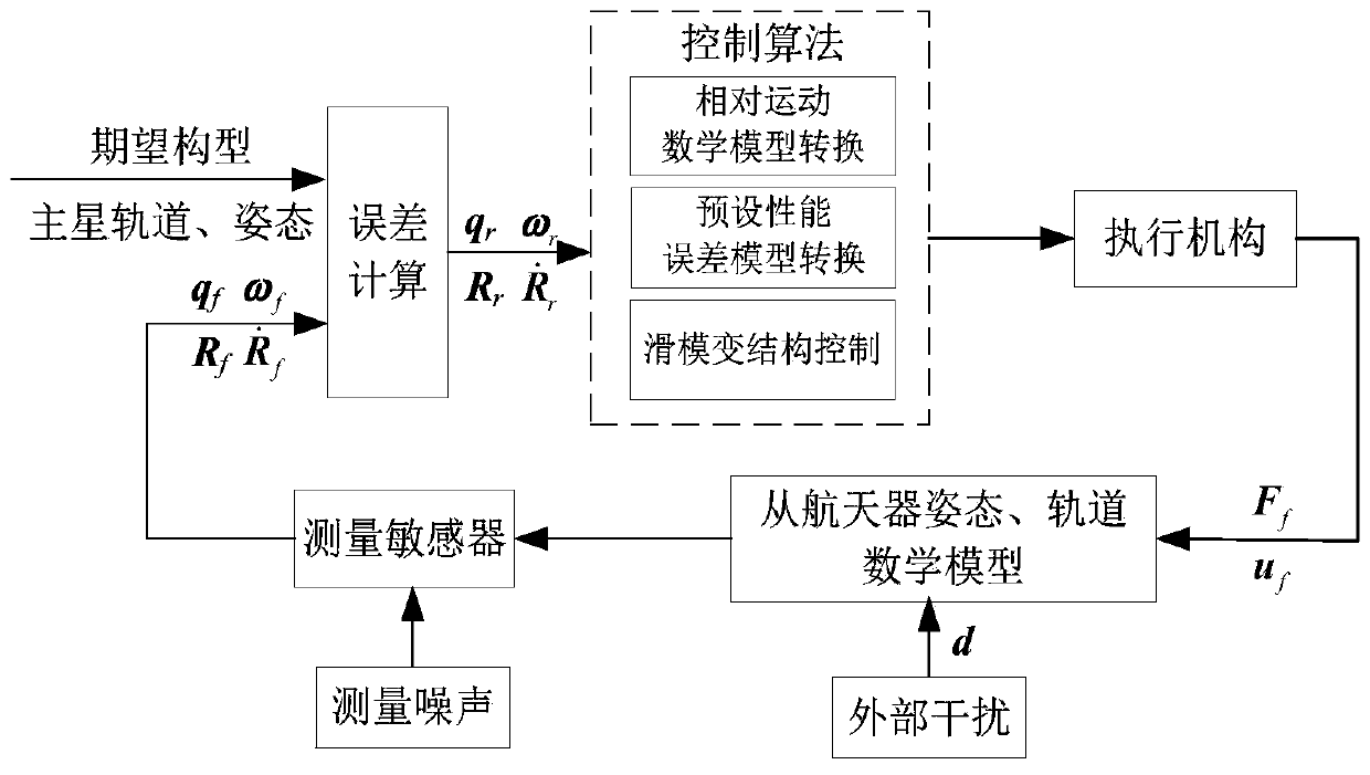 Anti-collision six-degree-of-freedom cooperative control method for spacecraft formation