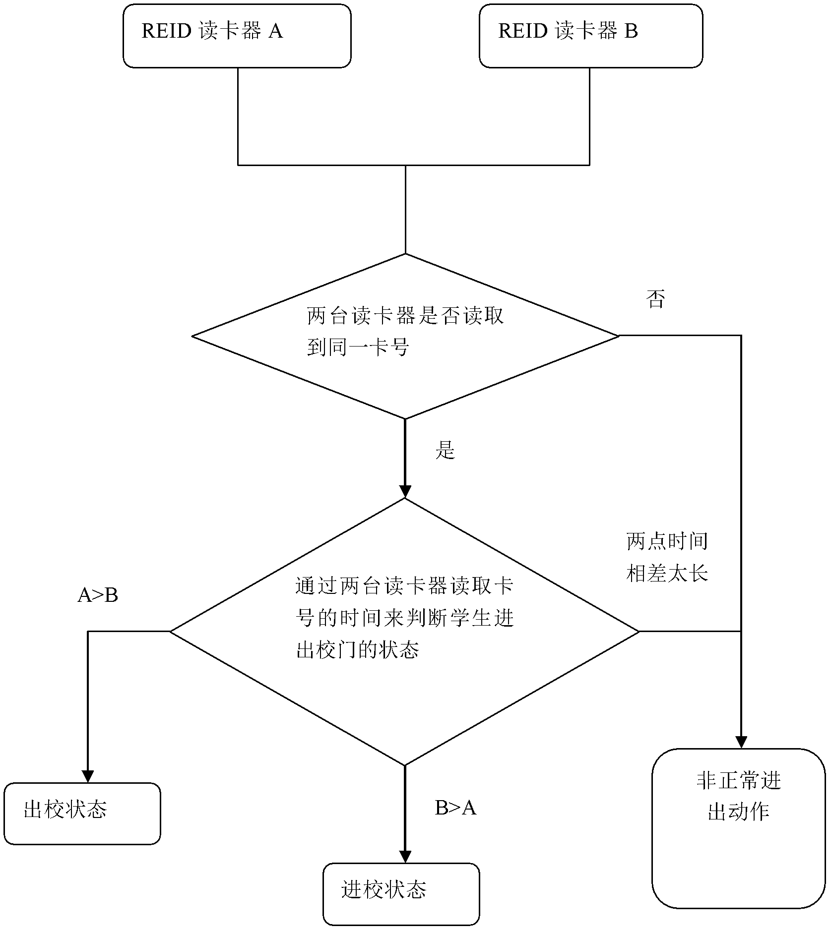 Radio frequency identification system applied to identifying get-in state and get-out state