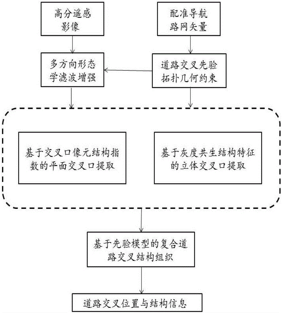 Remote sensing image road intersection extraction method based on structural index characteristic