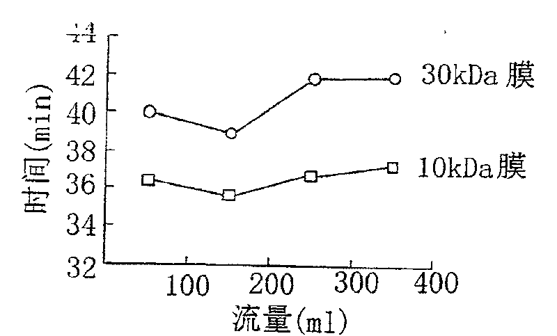 Extraction process of camel colostrum immune globulin IgA, IgG.