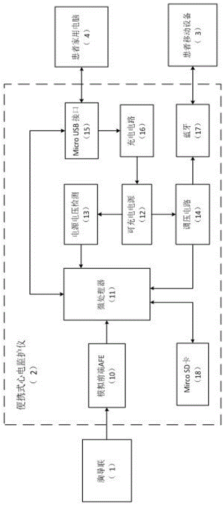 Dynamic electrocardiographic monitoring system with local and remote monitoring functions