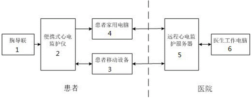 Dynamic electrocardiographic monitoring system with local and remote monitoring functions